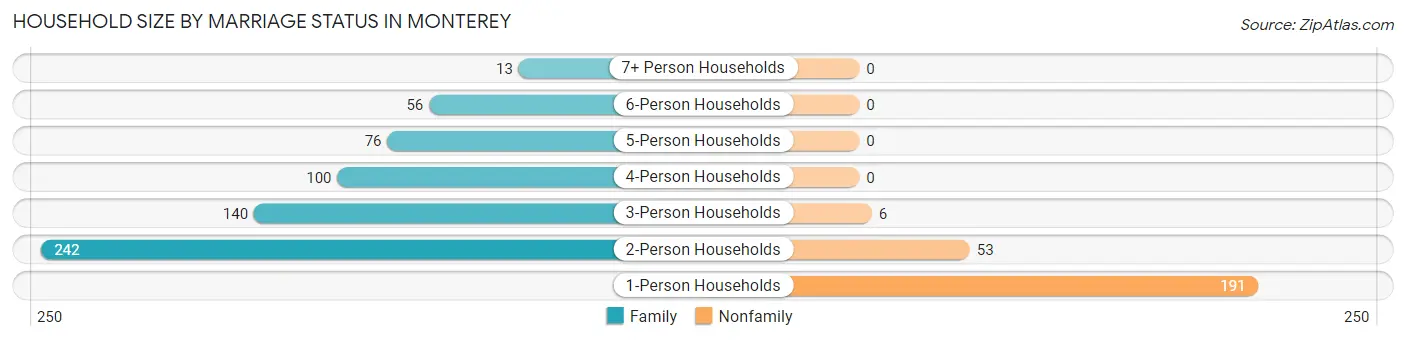 Household Size by Marriage Status in Monterey