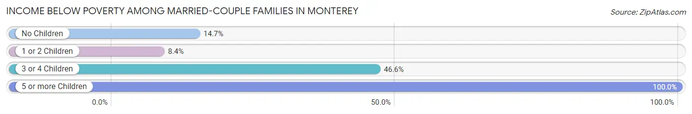 Income Below Poverty Among Married-Couple Families in Monterey