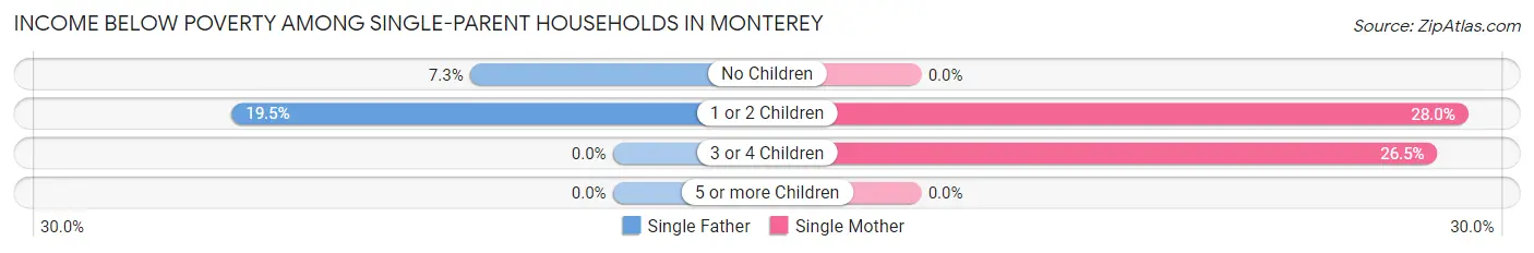 Income Below Poverty Among Single-Parent Households in Monterey