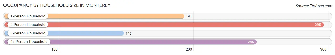 Occupancy by Household Size in Monterey