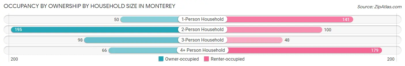 Occupancy by Ownership by Household Size in Monterey