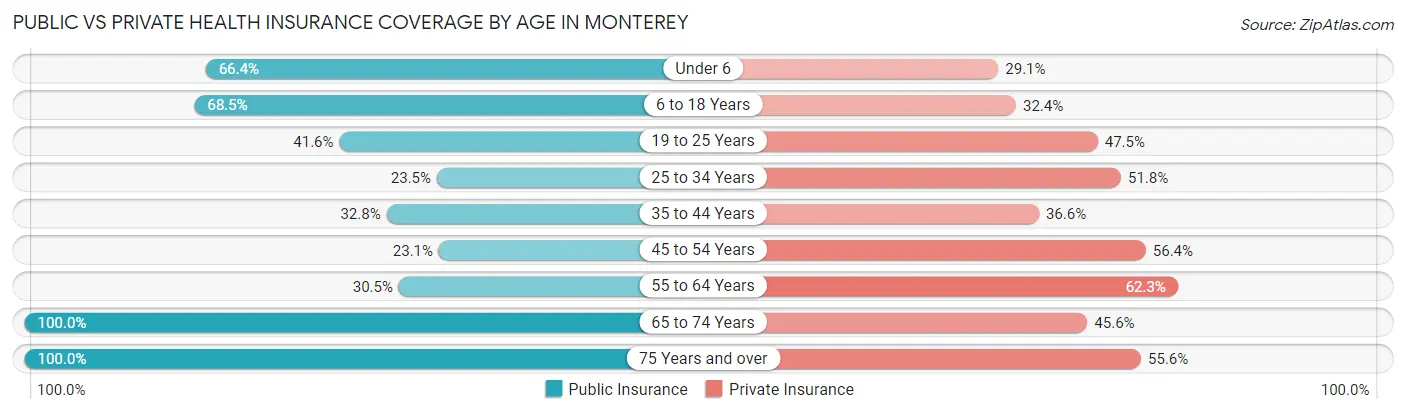 Public vs Private Health Insurance Coverage by Age in Monterey