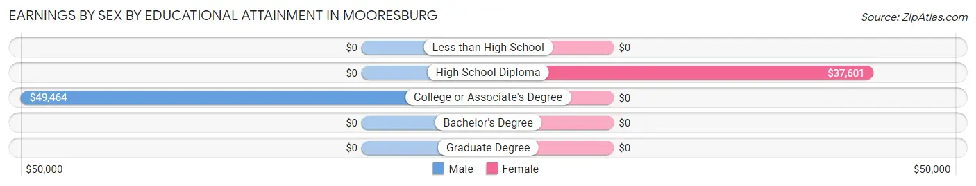 Earnings by Sex by Educational Attainment in Mooresburg
