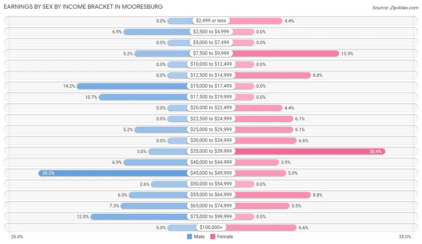 Earnings by Sex by Income Bracket in Mooresburg