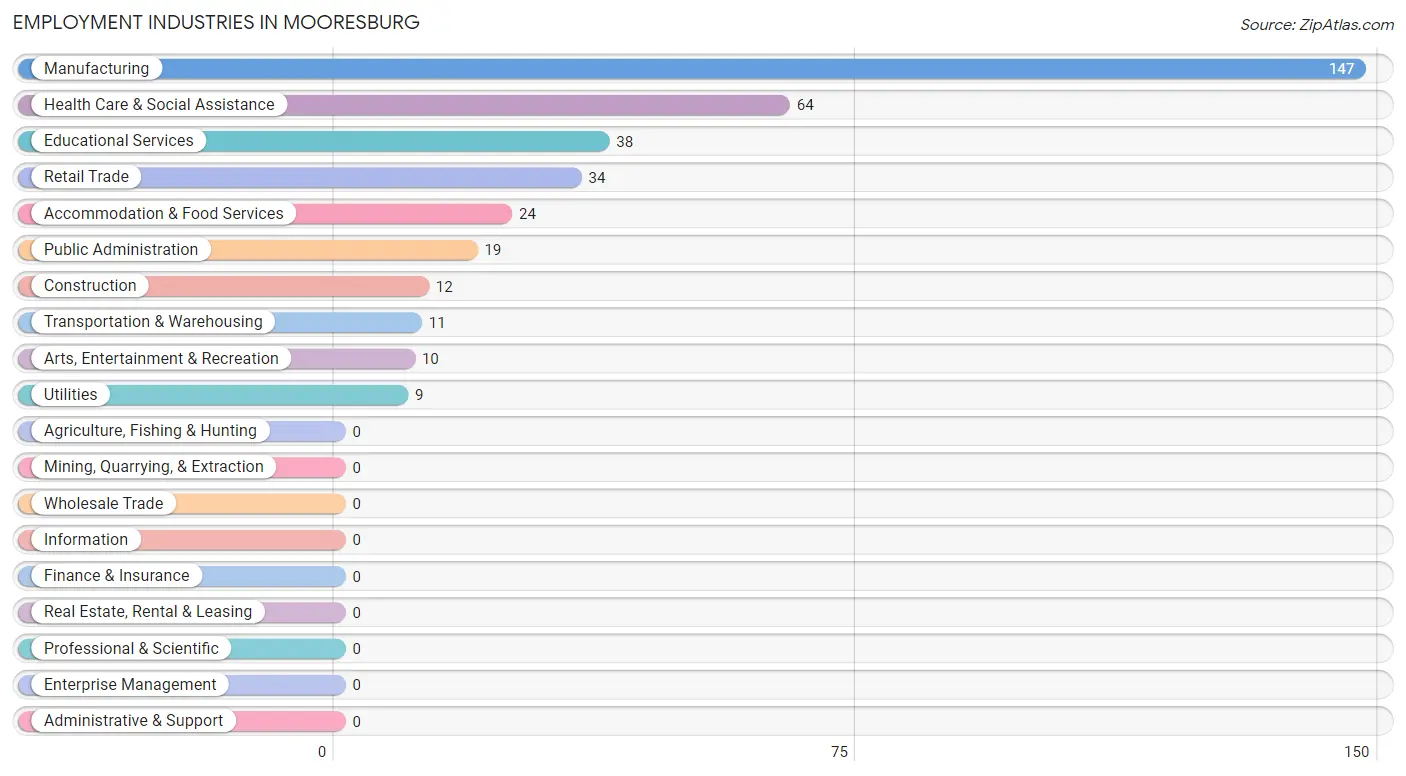 Employment Industries in Mooresburg