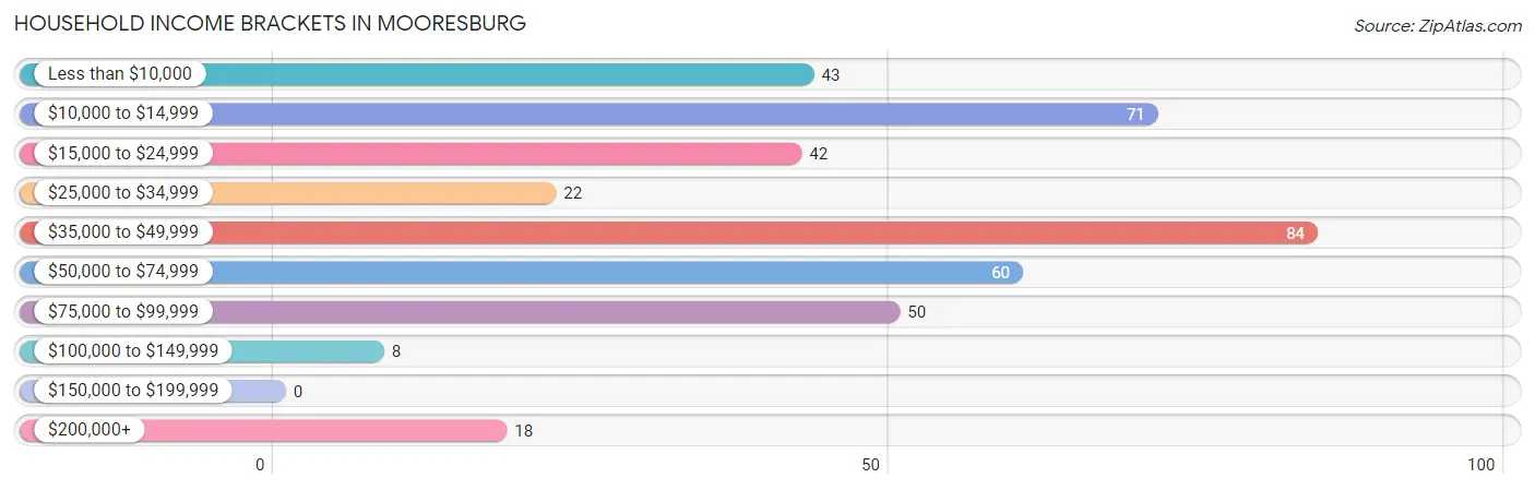 Household Income Brackets in Mooresburg