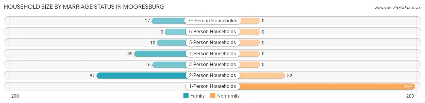 Household Size by Marriage Status in Mooresburg