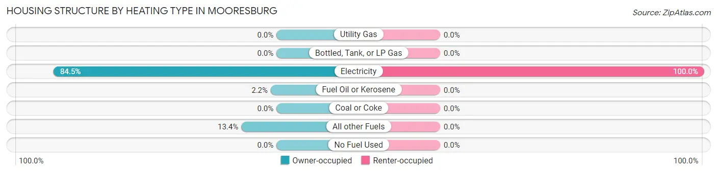 Housing Structure by Heating Type in Mooresburg