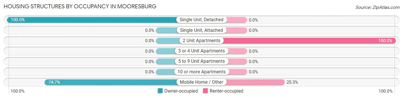 Housing Structures by Occupancy in Mooresburg