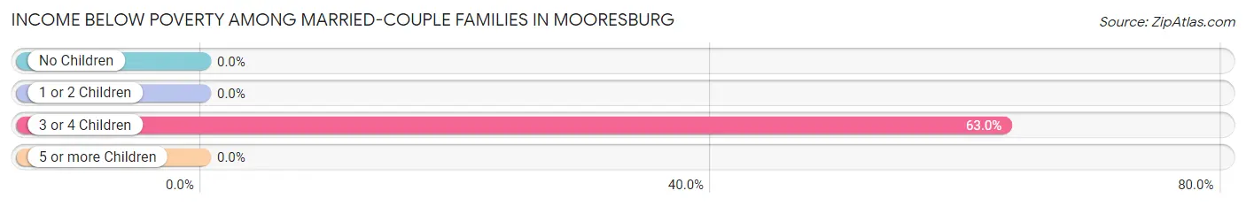 Income Below Poverty Among Married-Couple Families in Mooresburg