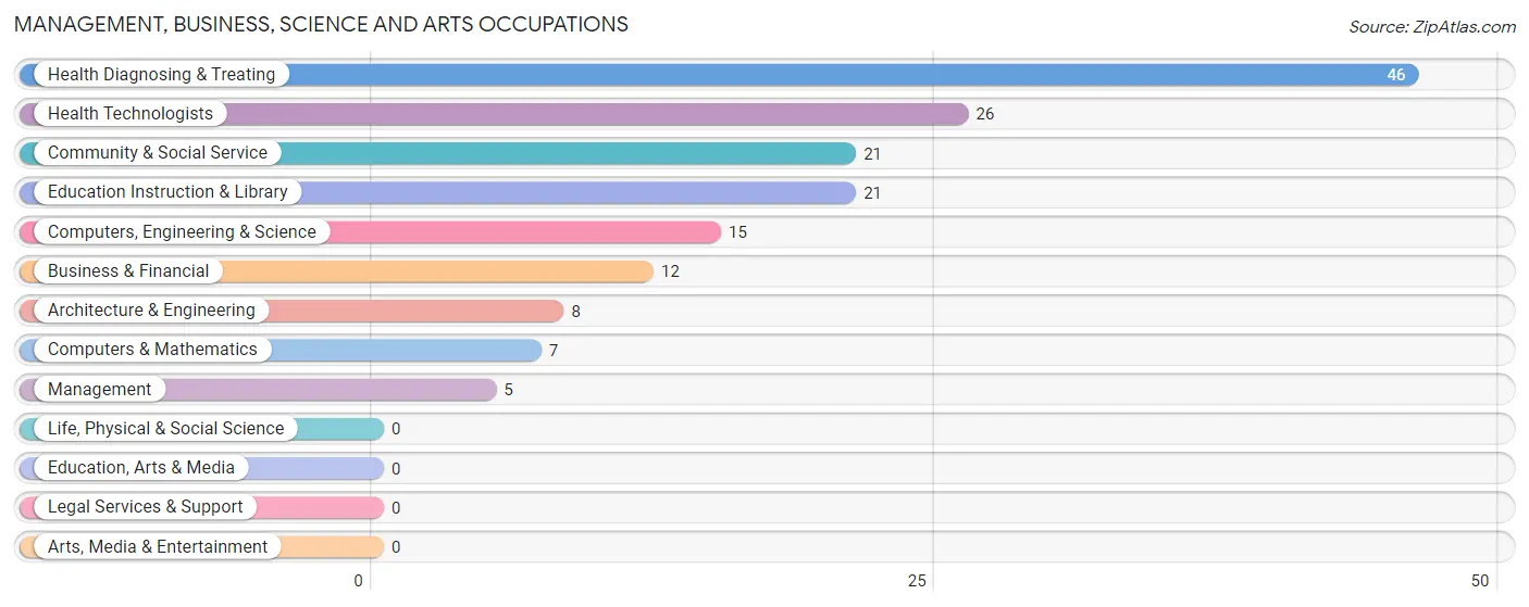 Management, Business, Science and Arts Occupations in Mooresburg