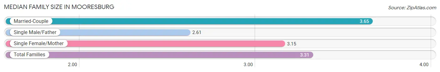 Median Family Size in Mooresburg