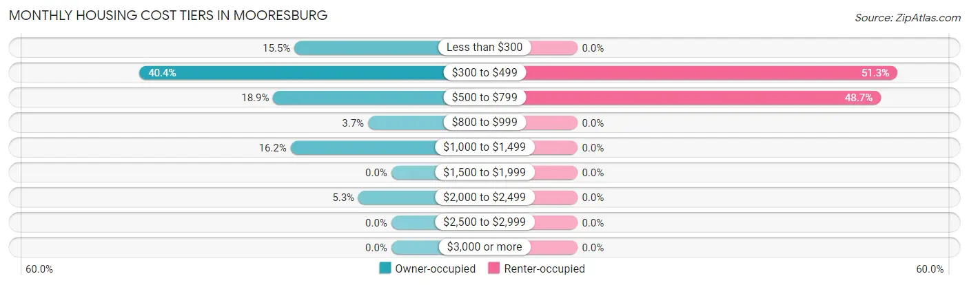 Monthly Housing Cost Tiers in Mooresburg