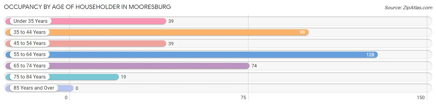 Occupancy by Age of Householder in Mooresburg