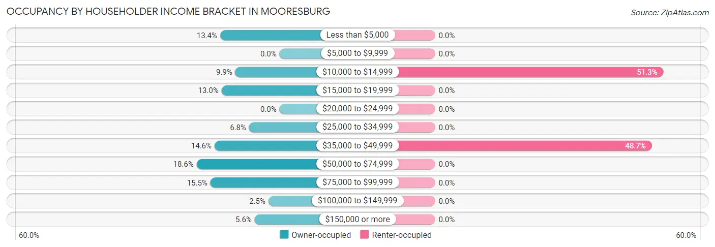 Occupancy by Householder Income Bracket in Mooresburg