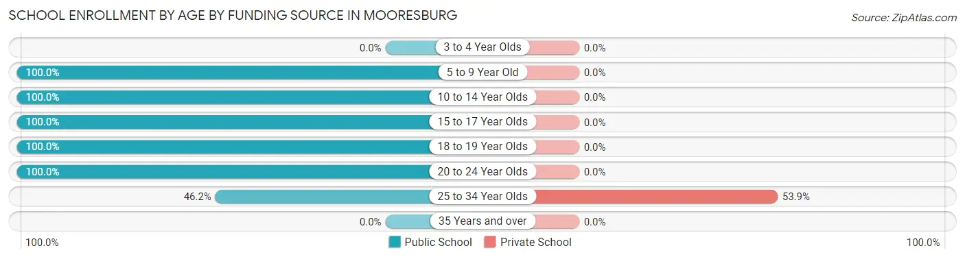 School Enrollment by Age by Funding Source in Mooresburg