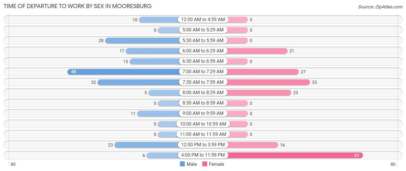 Time of Departure to Work by Sex in Mooresburg