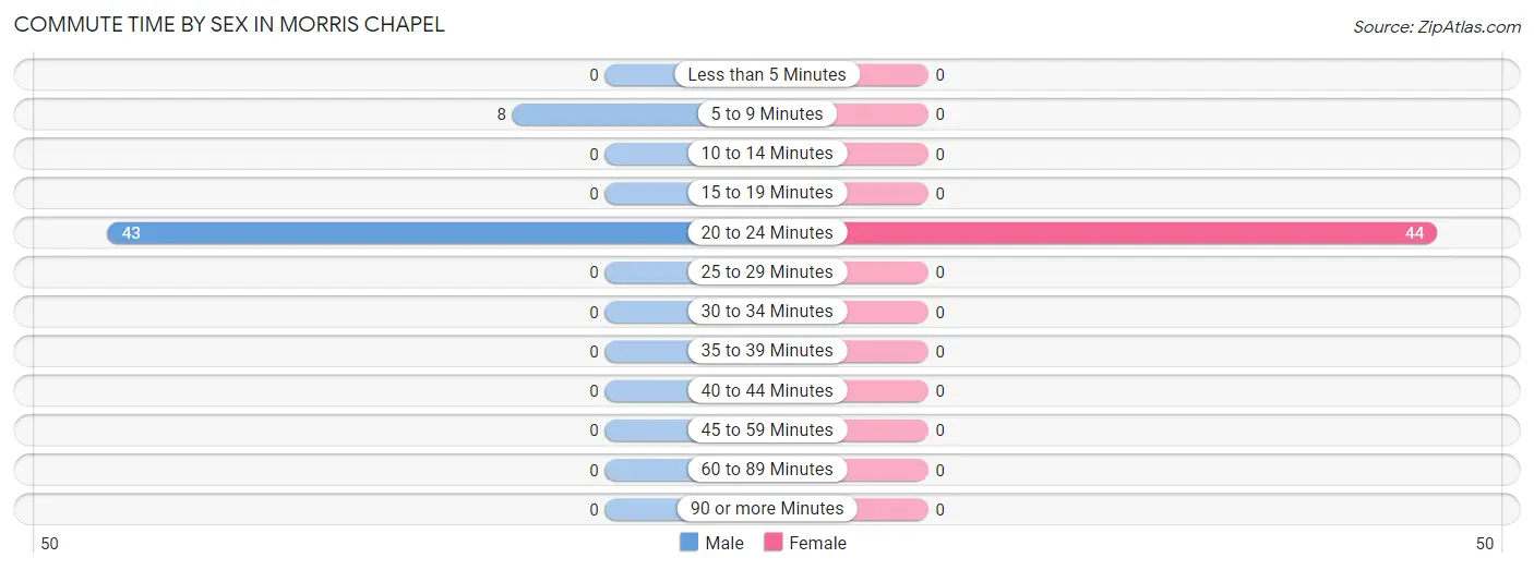 Commute Time by Sex in Morris Chapel