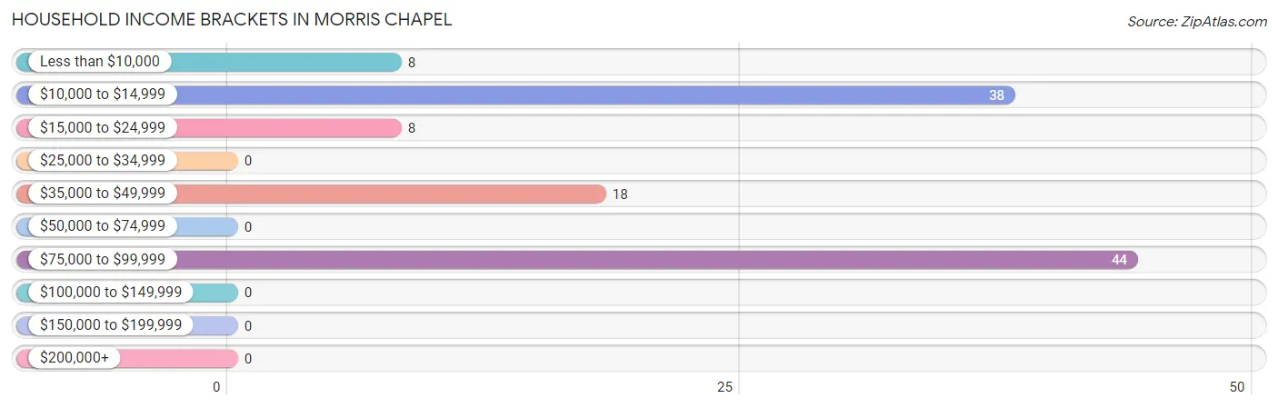 Household Income Brackets in Morris Chapel