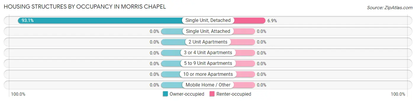 Housing Structures by Occupancy in Morris Chapel