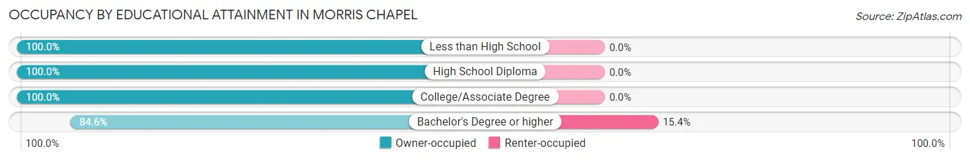Occupancy by Educational Attainment in Morris Chapel