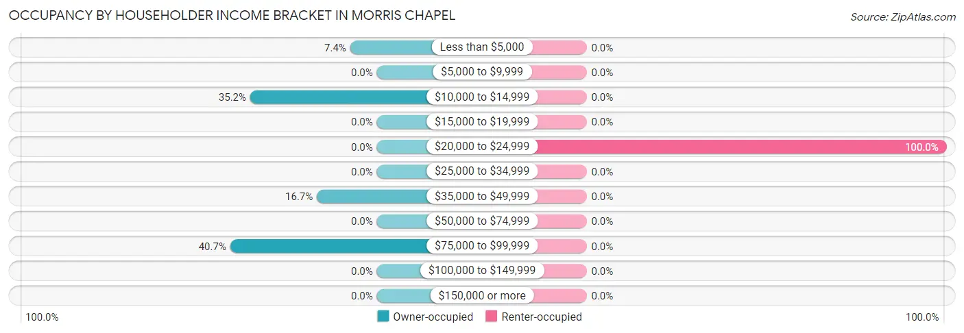Occupancy by Householder Income Bracket in Morris Chapel