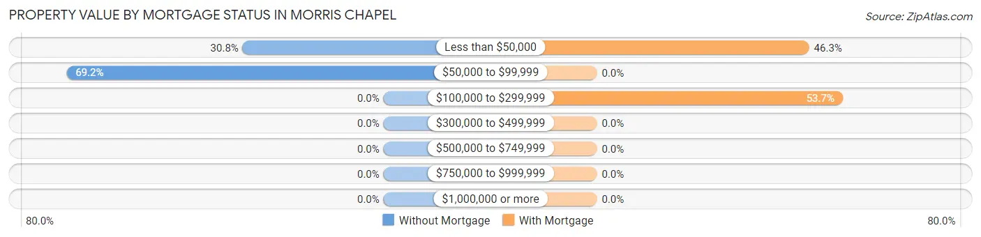 Property Value by Mortgage Status in Morris Chapel
