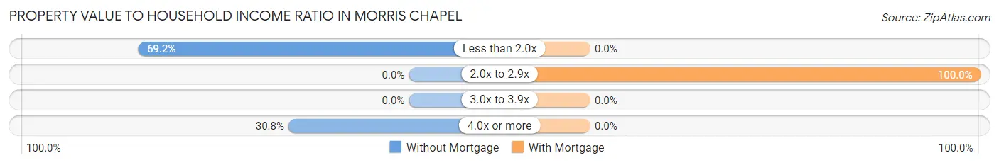 Property Value to Household Income Ratio in Morris Chapel