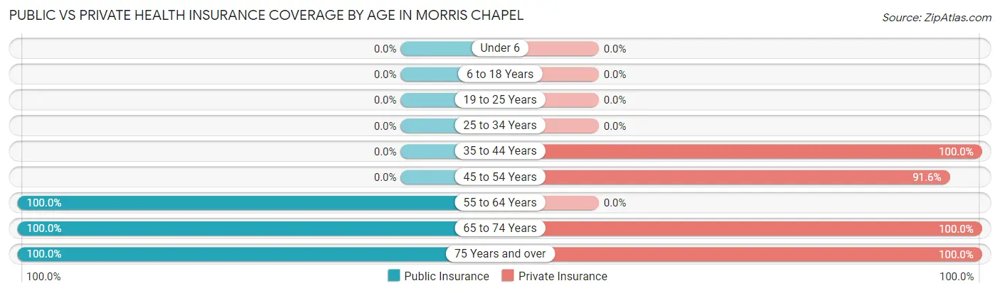 Public vs Private Health Insurance Coverage by Age in Morris Chapel