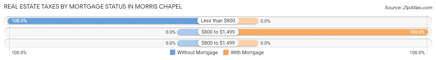 Real Estate Taxes by Mortgage Status in Morris Chapel