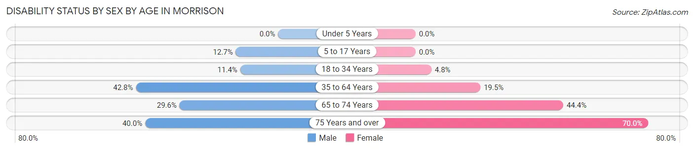 Disability Status by Sex by Age in Morrison
