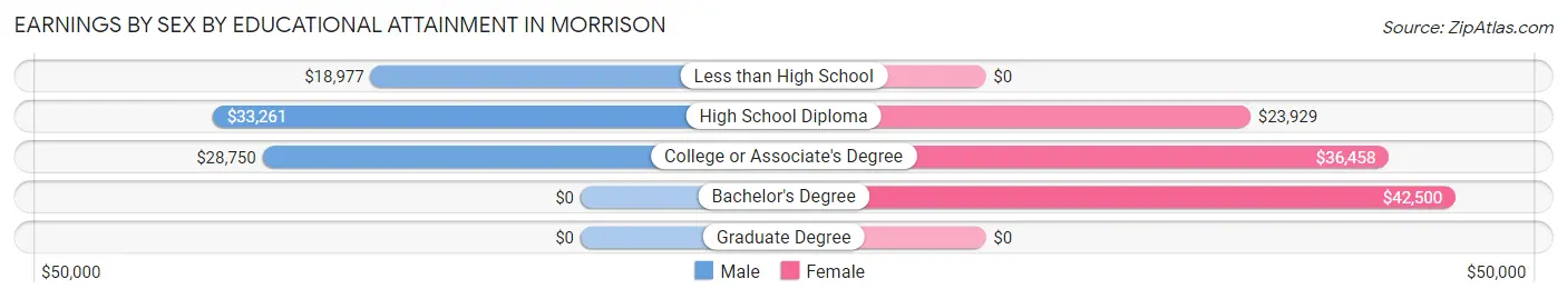 Earnings by Sex by Educational Attainment in Morrison