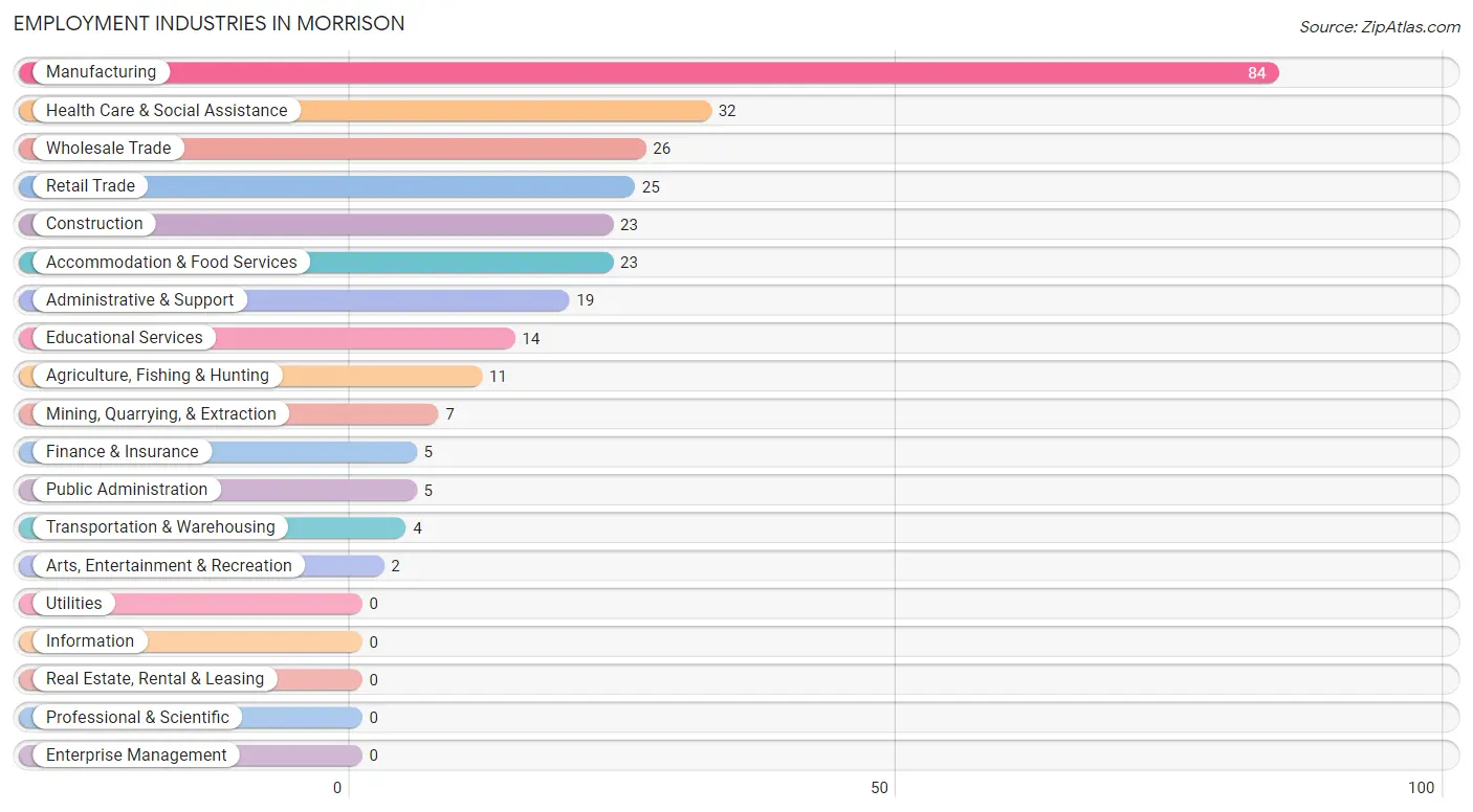 Employment Industries in Morrison