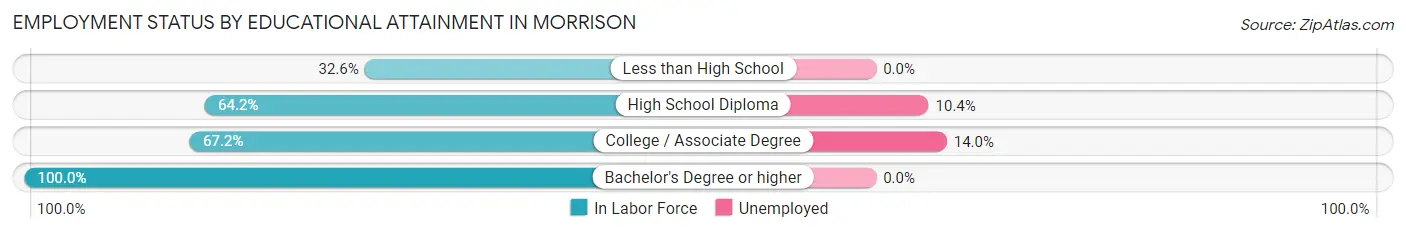 Employment Status by Educational Attainment in Morrison