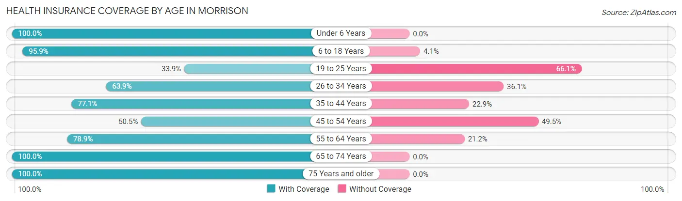Health Insurance Coverage by Age in Morrison