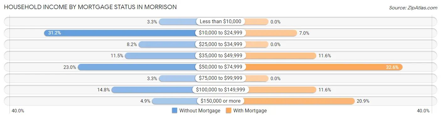 Household Income by Mortgage Status in Morrison