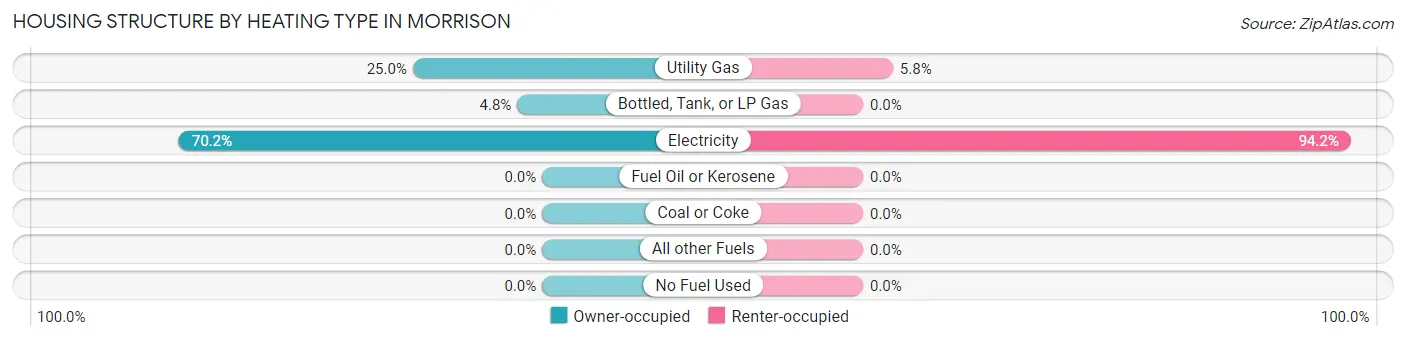 Housing Structure by Heating Type in Morrison