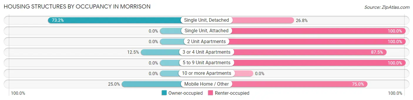 Housing Structures by Occupancy in Morrison