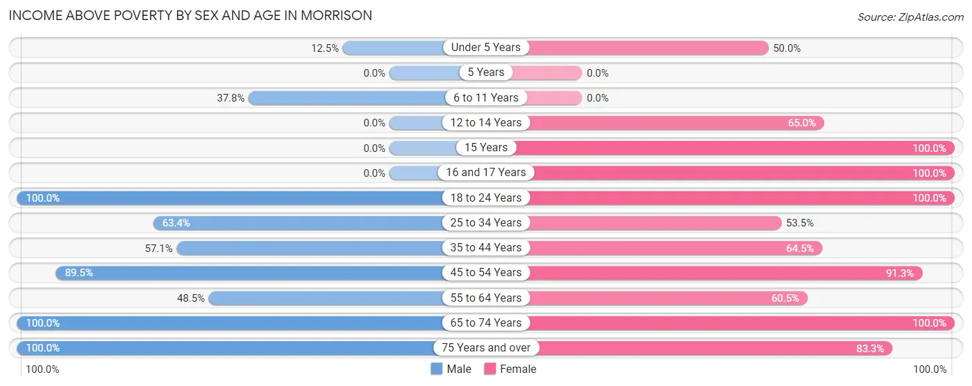 Income Above Poverty by Sex and Age in Morrison