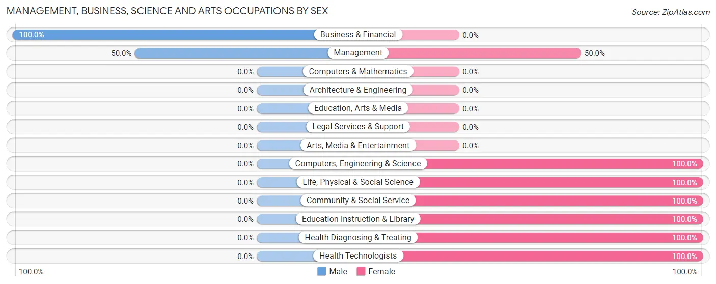 Management, Business, Science and Arts Occupations by Sex in Morrison