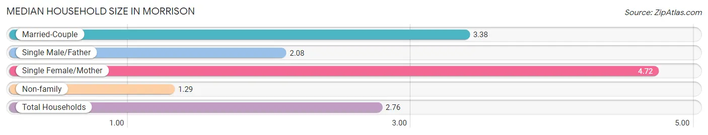 Median Household Size in Morrison