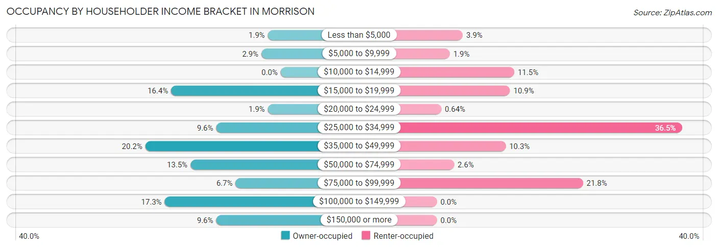 Occupancy by Householder Income Bracket in Morrison