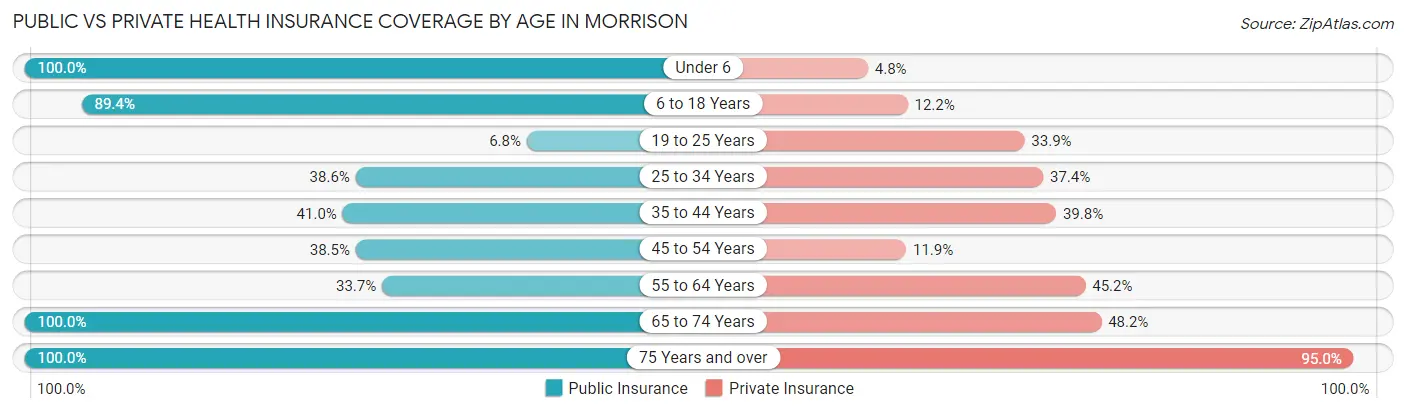 Public vs Private Health Insurance Coverage by Age in Morrison