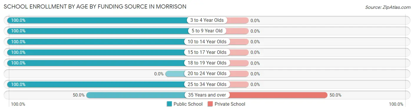 School Enrollment by Age by Funding Source in Morrison