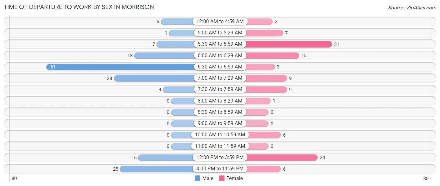 Time of Departure to Work by Sex in Morrison