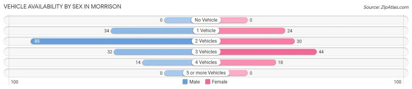 Vehicle Availability by Sex in Morrison