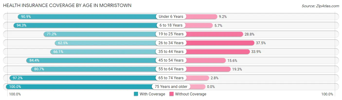 Health Insurance Coverage by Age in Morristown