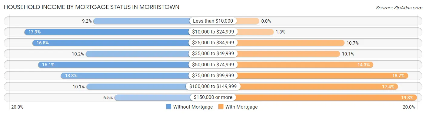 Household Income by Mortgage Status in Morristown