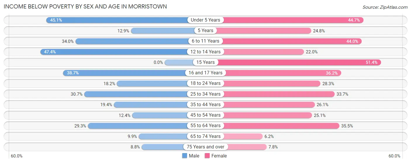 Income Below Poverty by Sex and Age in Morristown
