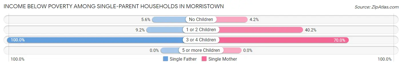 Income Below Poverty Among Single-Parent Households in Morristown
